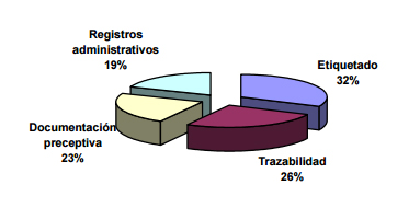 32% etiquetado, 26% trazabilidad, 23% documentación preceptiva, 19% registros administrativos