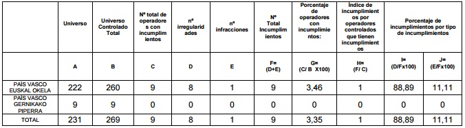 Resultados de los controles realizados por Fundación HAZI Fundazioa sobre los operadores de las dos IGPs