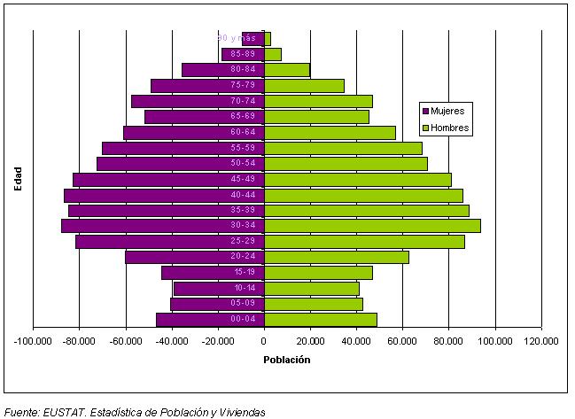 Pirámide poblacional de la CAE (2006)