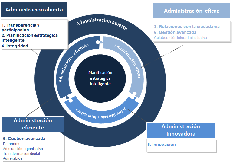 Ejes estratégicos: Transparencia y participación, Planificación estratégica inteligente, Relaciones con la ciudadanía, Integridad, Innovación y Gestión Avanzada