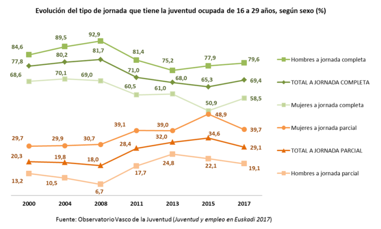 Evolución del tipo de jornada que tiene la juventud ocupada de 16 a 29 años, según sexo (%)