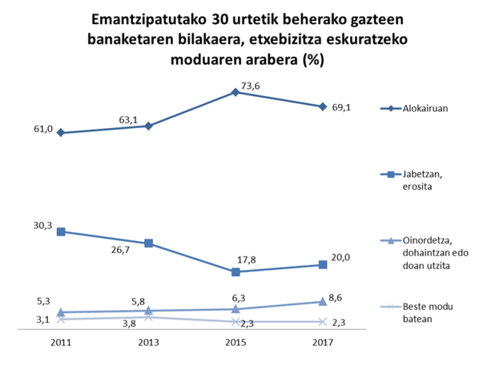 Emantzipatutako 30 urtetik beherako gazteen banaketaren bilakaera, etxebizitza eskuratzeko moduaren arabera (%)