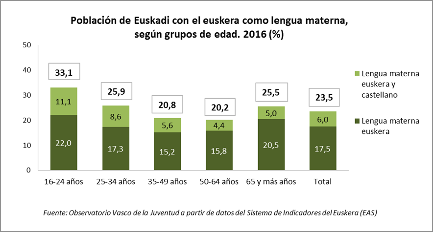 Población de Euskadi con el euskera como lengua materna, según grupos de edad. 2016 