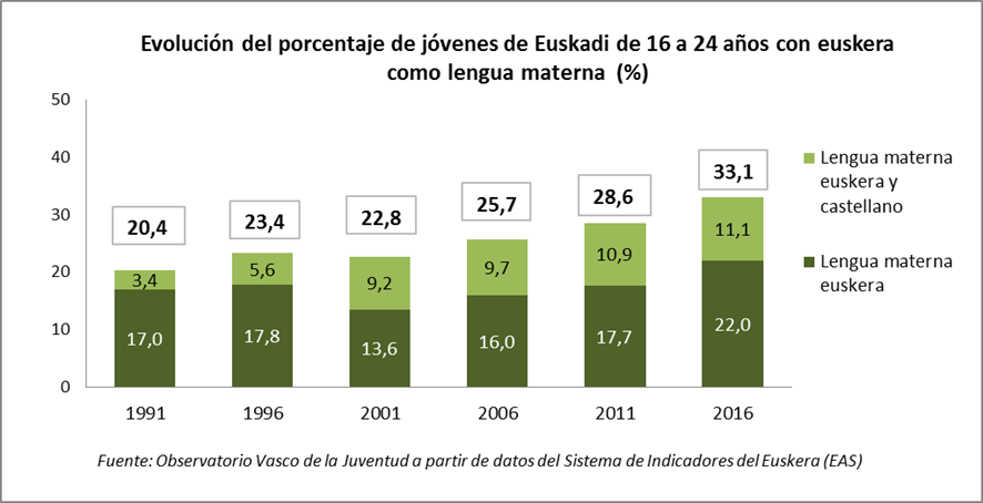 Evolución del porcentaje de jóvenes de Euskadi de 16 a 24 años con euskera como lengua materna  