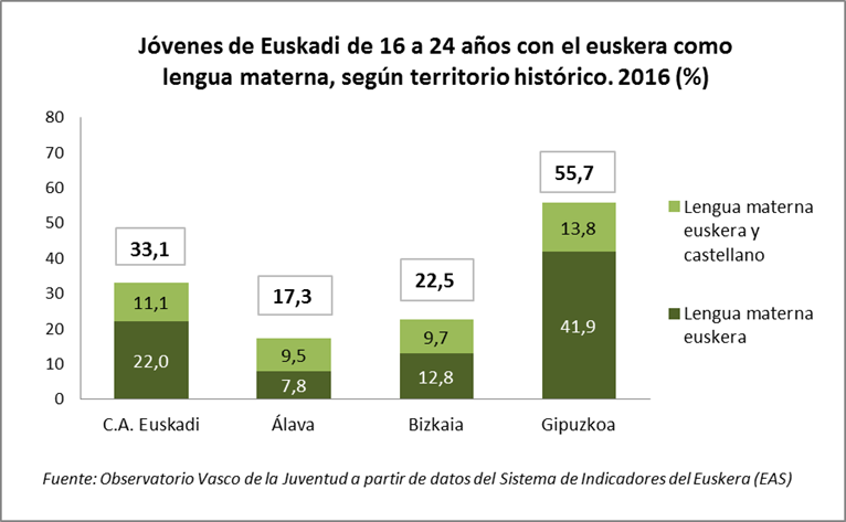 Jóvenes de Euskadi de 16 a 24 años con el euskera como lengua materna, según territorio histórico. 2016 