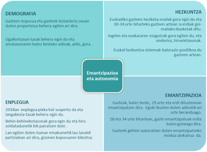 Emantzipazioa eta autonomia