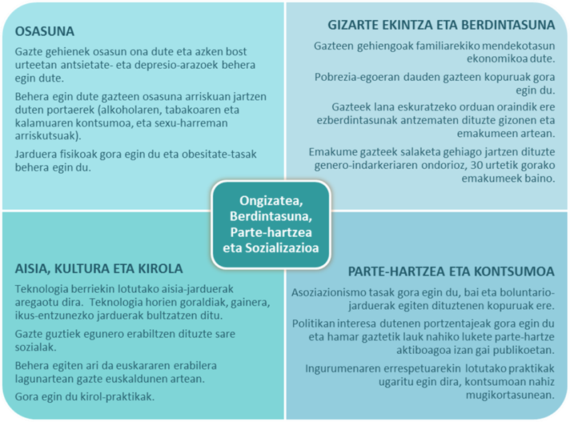 Ongizatea, Berdintasuna, Parte-hartzea eta Sozializazioa