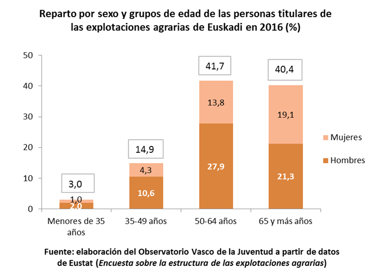 Reparto por sexo y grupos de edad de las personas titulares de las explotaciones agrarias de Euskadi en 2016 (%)