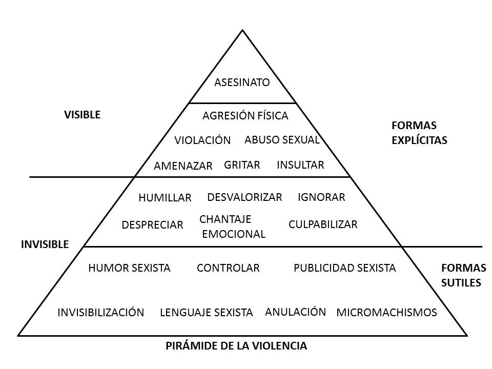 Pirámide de la violencia