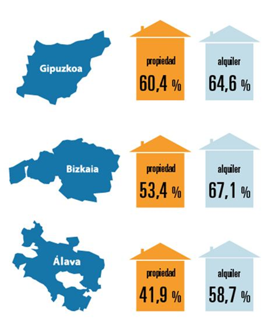 Gipuzkoa continúa siendo el territorio más caro para la juventud que quiere comprar una vivienda libre en solitario