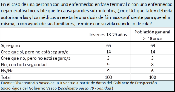 En el caso de una persona con una enfermedad en fase terminal o con una enfermedad degenerativa incurable que le causa grandes sufrimientos, ¿cree Ud. que la ley debería autorizar a las y los médicos a recetarle una dosis de fármacos suficiente para que ella misma, o con ayuda de sus familiares, termine con su vida cuando lo decida?