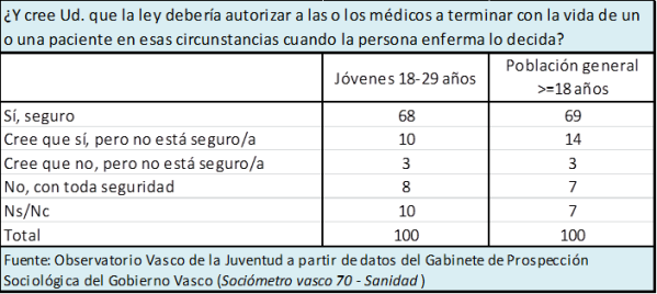 ¿Y cree Ud. que la ley debería autorizar a las o los médicos a terminar con la vida de un o una paciente en esas circunstancias cuando la persona enferma lo decida?