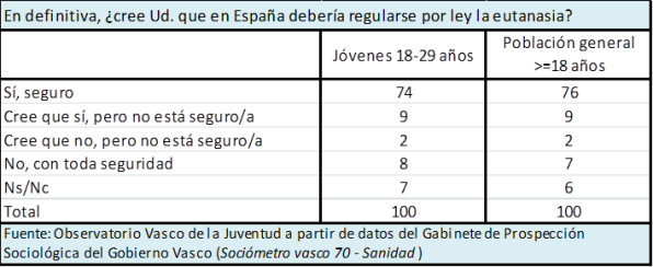 En definitiva, ¿cree Ud. que en España debería regularse por ley la eutanasia?