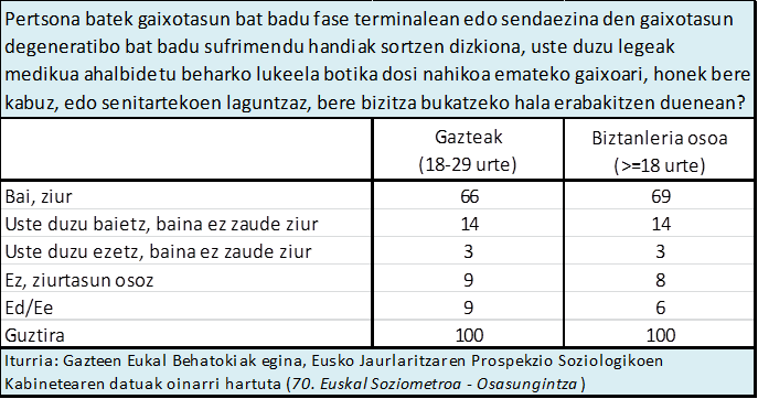 Pertsona batek gaixotasun bat badu fase terminalean edo sendaezina den gaixotasun degeneratibo bat badu sufrimendu handiak sortzen dizkiona, uste duzu legeak medikua ahalbidetu beharko lukeela botika dosi nahikoa emateko gaixoari, honek bere kabuz, edo senitartekoen laguntzaz, bere bizitza bukatzeko hala erabakitzen duenean?
