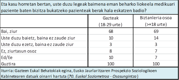 Eta kasu horretan bertan, uste duzu legeak baimena eman beharko liokeela medikuari paziente baten bizitza bukatzeko pazienteak berak hala eskatzen badio?