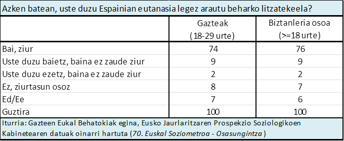 Azken batean, uste duzu Espainian eutanasia legez arautu beharko litzatekeela?