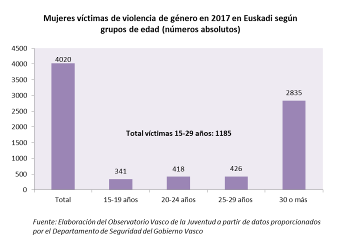 Mujeres víctimas de violencia de género en 2017 en Euskadi según grupos de edad (números absolutos)