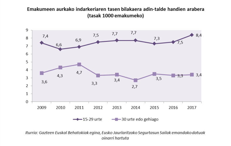 Emakumeen aurkako indarkeriaren tasen bilakaera adin-talde handien arabera (tasak 1000 emakumeko)