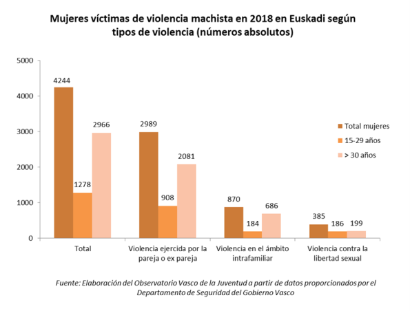 Mujeres víctimas de violencia machista en 2018 en Euskadi según tipos de violencia (números absolutos)