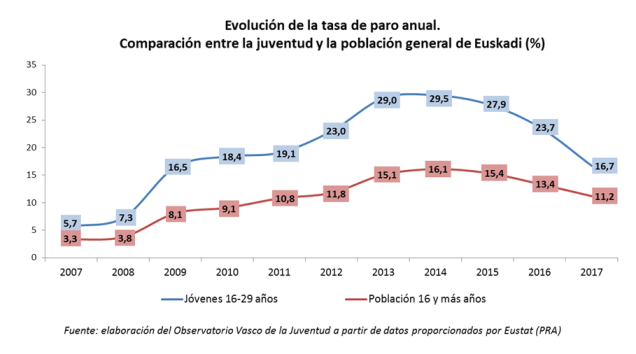 Evolución de la tasa de paro anual. Comparación entre la juventud y la población general de Euskadi