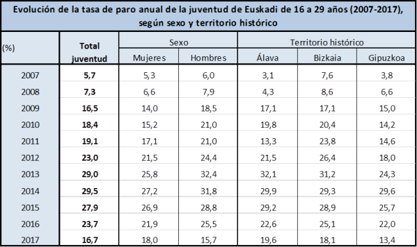 Evolución de la tasa de paro anual de la juventud de Euskadi de 16 a 29 años (2007-2017), según sexo y territorio histórico