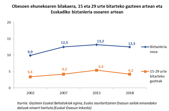 Obesoen ehunekoaren bilakaera, 15 eta 29 urte bitarteko gazteen artean eta Euskadiko biztanleria osoaren artean
