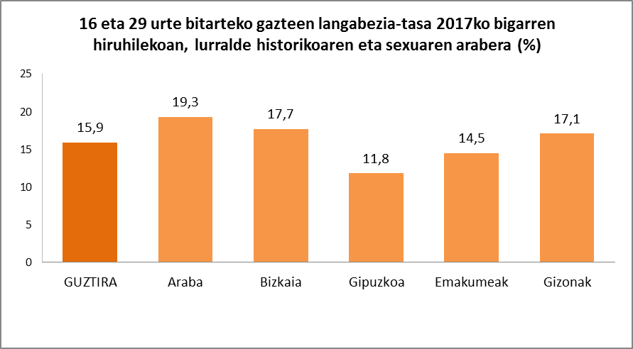16 eta 29 urte bitarteko gazteen langabezia-tasa 2017ko bigarren hiruhilekoan, lurralde historikoaren eta sexuaren arabera (%)