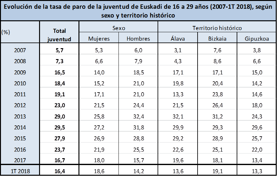 Evolución de la tasa de paro de la juventud de Euskadi de 16 a 29 años (2007-1T 2018), según sexo y territorio histórico