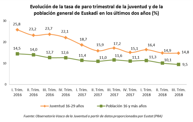 Evolución de la tasa de paro trimestral de la juventud y de la población general de Euskadi en los últimos dos años (%)