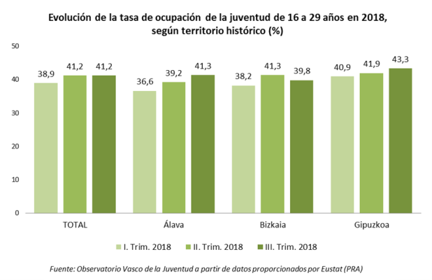 Evolución de la tasa de ocupación de la juventud de 16 a 29 años en 2018, según territorio histórico (%)