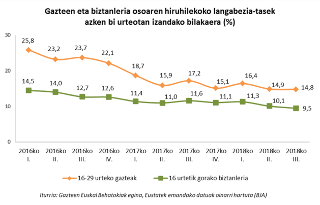Gazteen eta biztanleria osoaren hiruhilekoko langabezia-tasek azken bi urteotan izandako bilakaera (%)