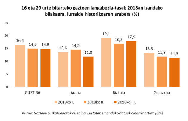 16 eta 29 urte bitarteko gazteen langabezia-tasak 2018an izandako bilakaera, lurralde historikoaren arabera (%)