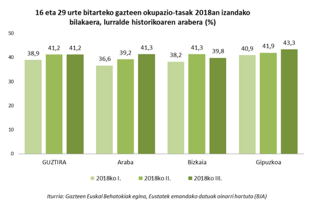 16 eta 29 urte bitarteko gazteen okupazio-tasak 2018an izandako bilakaera, lurralde historikoaren arabera (%)