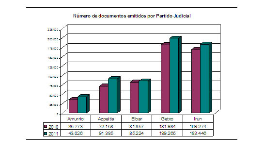 Número de documentos  emitidos por Partido Judicial