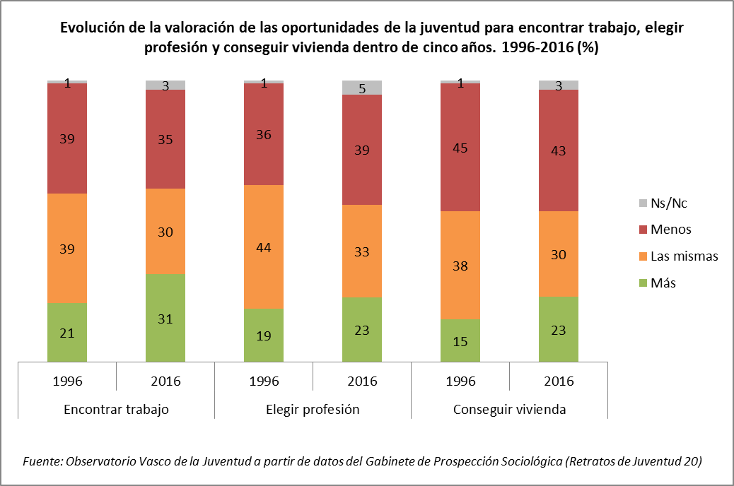 Evolución de la valoración de las oportunidades de la juventud para encontrar trabajo, elegir profesión y conseguir vivienda dentro de cinco años. 1996-2016 (%)