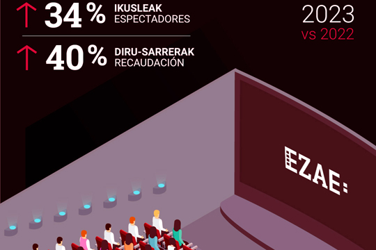 Euskal zinemen susperraldia areagotu egin da 2023an: ikusleak % 34 hazi dira, eta diru-sarrerak % 40