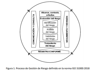 Esquema del proceso de gesti&oacute;n de riesgo definido en la norma ISO 31000:2018.