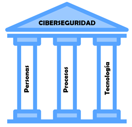 Dibujo de un edificio cl&aacute;sico en cuyas tres columnas aparece escritos los tres pilares de la ciberseguridad: personas, procesos y tecnolog&iacute;a.