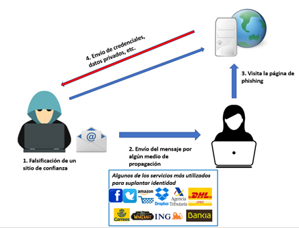 Gr&aacute;fico con las fases de un ataque de phishing.