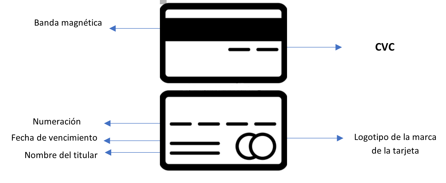 Kreditu-txartel batean aurki daitezkeen informazio motak azaltzen dituen marrazkia.