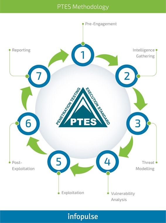 Gráfico que resume la metodología del Penetration Testing Execution Standard (PTES).