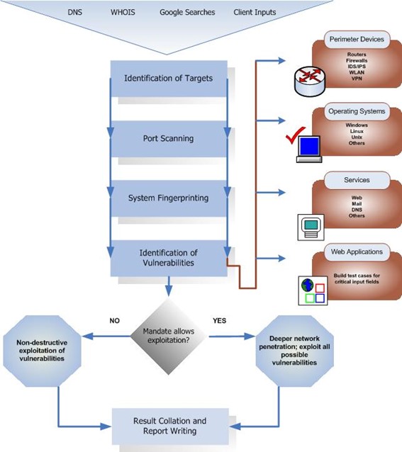Gráfico con detalles técnicos del Penetration Testing Execution Standard (PTES).