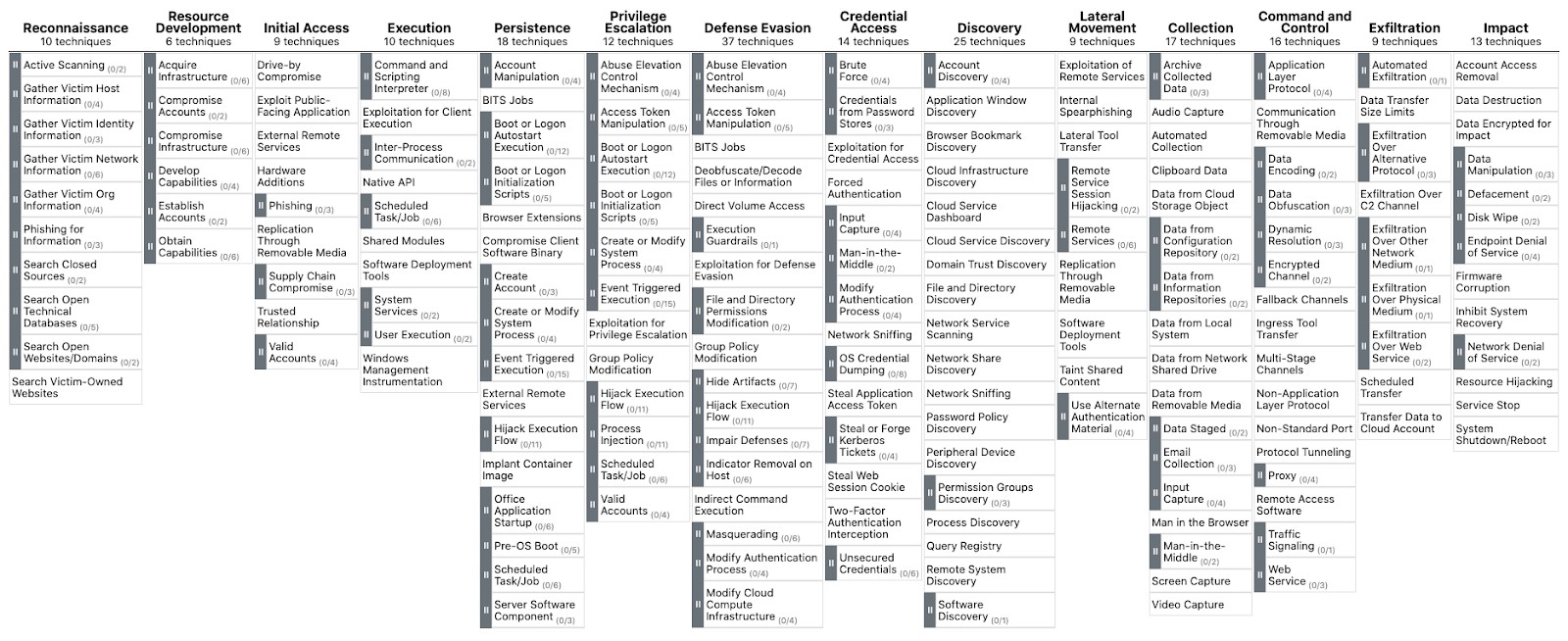 Tabla con las t&aacute;cticas categorizadas en MITRE ATT&CK Enterprise.
