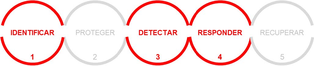 Imagen con  varios c&iacute;rculos en los que se representan las dimensiones de ciberseguridad que mejoran la ejecuci&oacute;n del proyecto.