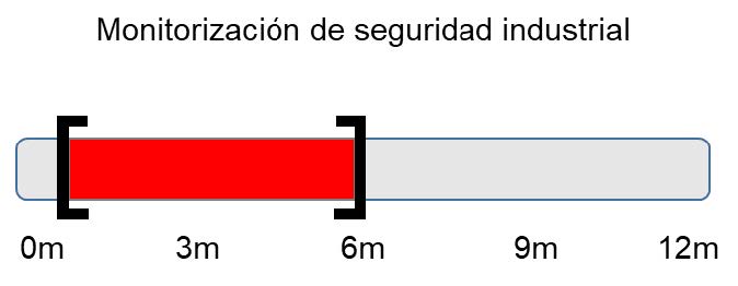 Imagen con un gr&aacute;fico con los tiempos estimados de ejecuci&oacute;n de los proyectos de monitorizaci&oacute;n de la seguridad industrial de una empresa.