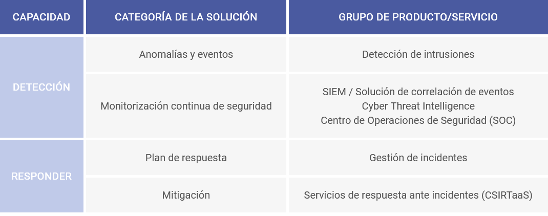 Tabla con las categor&iacute;as de de las empresas suministradora de servicios o productos.