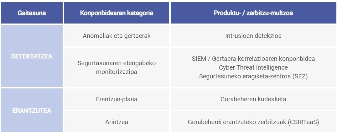 Enpresa baten segurtasun industriala monitorizatzeko proiektuak gauzatzeko  zenbatetsitako denborak jasotzen dituen grafiko bat duen irudia.