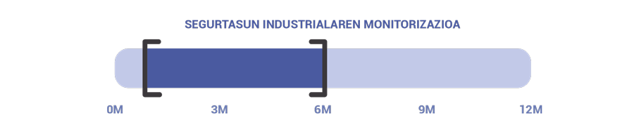Enpresa baten segurtasun industriala monitorizatzeko proiektuak gauzatzeko  zenbatetsitako denborak jasotzen dituen grafiko bat duen irudia.