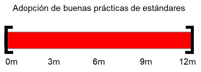 Imagen con un gr&aacute;fico con los tiempos estimados de adopci&oacute;n de buenas pr&aacute;cticas de est&aacute;ndares.