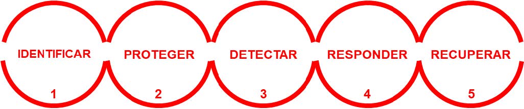 Imagen con  varios c&iacute;rculos en los que se representan las dimensiones de ciberseguridad que mejoran la ejecuci&oacute;n del proyecto.